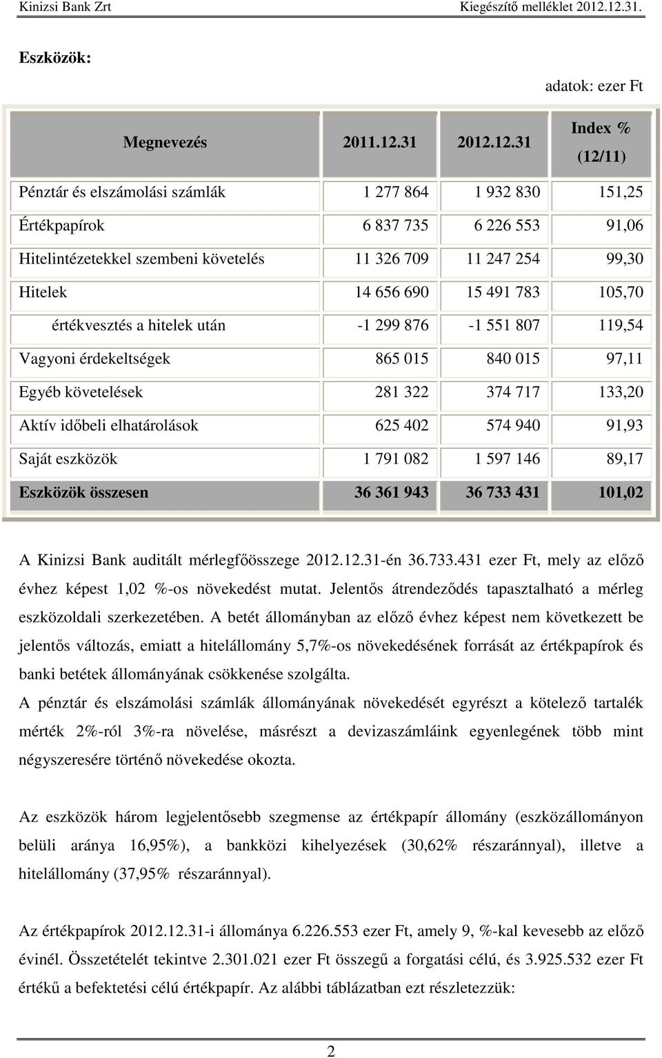 12.31 Index % (12/11) Pénztár és elszámolási számlák 1 277 864 1 932 830 151,25 Értékpapírok 6 837 735 6 226 553 91,06 Hitelintézetekkel szembeni követelés 11 326 709 11 247 254 99,30 Hitelek 14 656