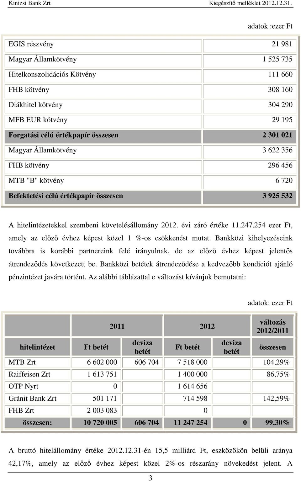 évi záró értéke 11.247.254 ezer Ft, amely az elz évhez képest közel 1 %-os csökkenést mutat.