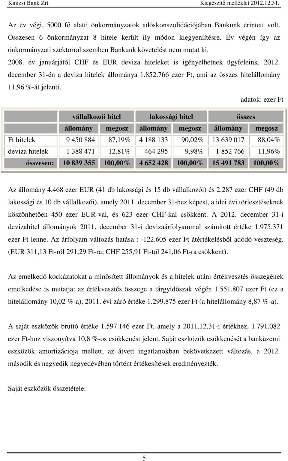 december 31-én a deviza hitelek állománya 1.852.766 ezer Ft, ami az összes hitelállomány 11,96 %-át jelenti.