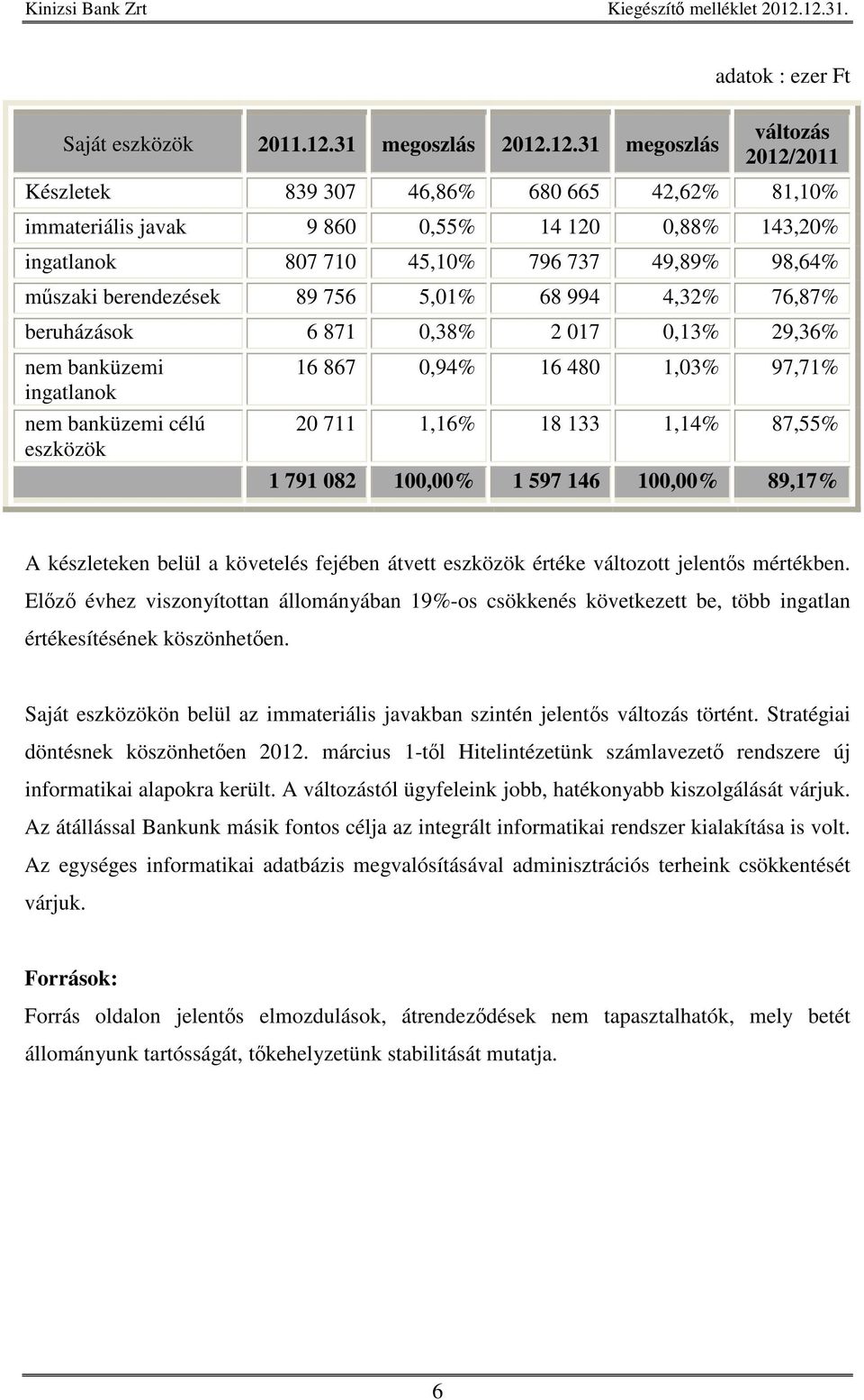 12.31 megoszlás adatok : ezer Ft változás 2012/2011 Készletek 839 307 46,86% 680 665 42,62% 81,10% immateriális javak 9 860 0,55% 14 120 0,88% 143,20% ingatlanok 807 710 45,10% 796 737 49,89% 98,64%