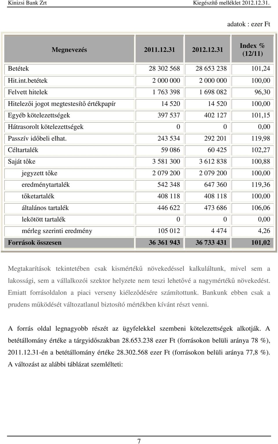 kötelezettségek 0 0 0,00 Passzív idbeli elhat.