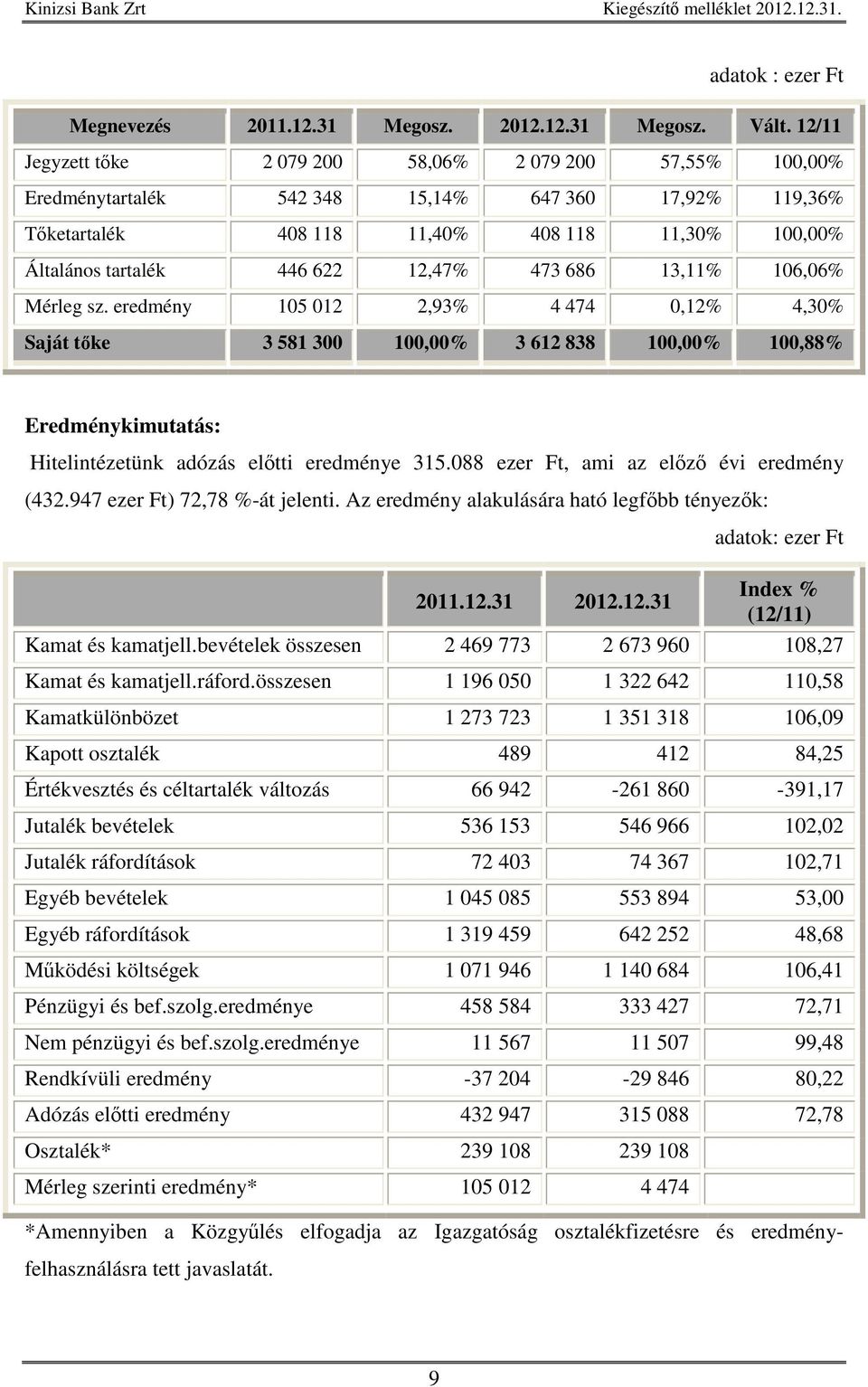 473 686 13,11% 106,06% Mérleg sz. eredmény 105 012 2,93% 4 474 0,12% 4,30% Saját tke 3 581 300 100,00% 3 612 838 100,00% 100,88% Eredménykimutatás: Hitelintézetünk adózás eltti eredménye 315.