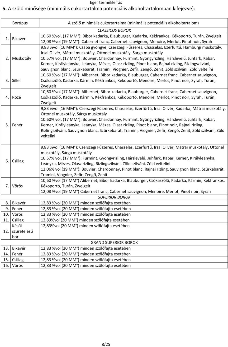 %vol (19 MM ): Cabernet franc, Cabernet sauvignon, Menoire, Merlot, Pinot noir, Syrah 9,83 %vol (16 MM ): Csaba gyöngye, Cserszegi Fűszeres, Chasselas, Ezerfürtű, Hamburgi muskotály, Irsai Olivér,