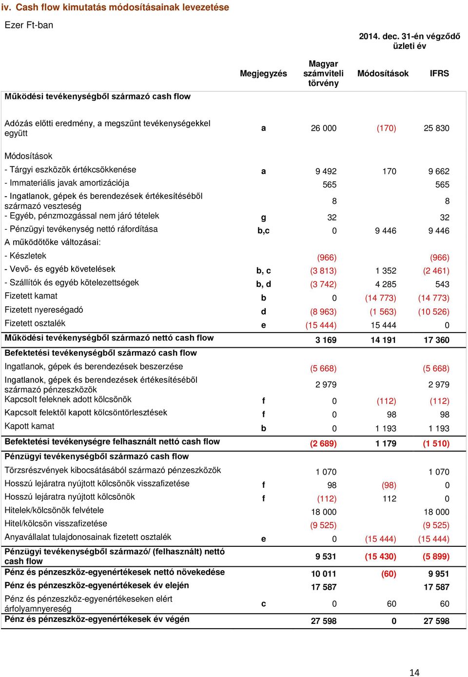 830 Módosítások - Tárgyi eszközök értékcsökkenése a 9 492 170 9 662 - Immateriális javak amortizációja 565 565 - Ingatlanok, gépek és berendezések értékesítéséből származó veszteség 8 8 - Egyéb,