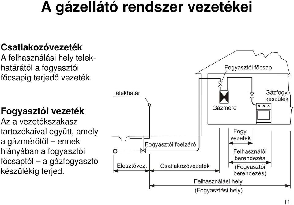 Fogyasztói vezeték Az a vezetékszakasz tartozékaival együtt, amely a