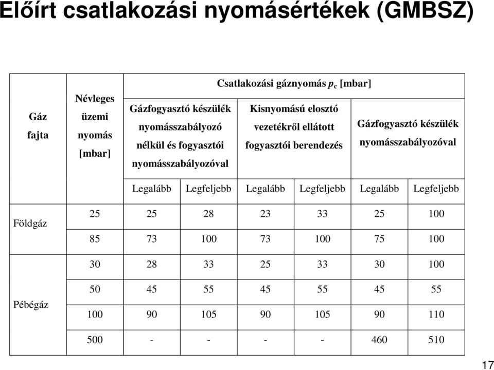 Gázfogyasztó készülék nyomásszabályozóval Legalább Legfeljebb Legalább Legfeljebb Legalább Legfeljebb Földgáz 25 25 28 23 33 25