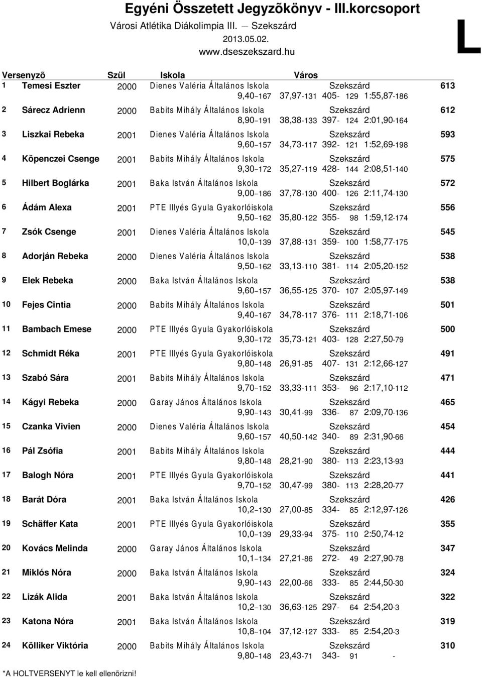 Csenge 2001 Hilbert Boglárka 2001 Ádám Alexa 2001 Zsók Csenge 2001 Adorján Rebeka 2000 Elek Rebeka 2000 Fejes Cintia 2000 Bambach Emese 2000 Schmidt Réka 2001 Szabó Sára 2001 Kágyi Rebeka 2000 Czanka