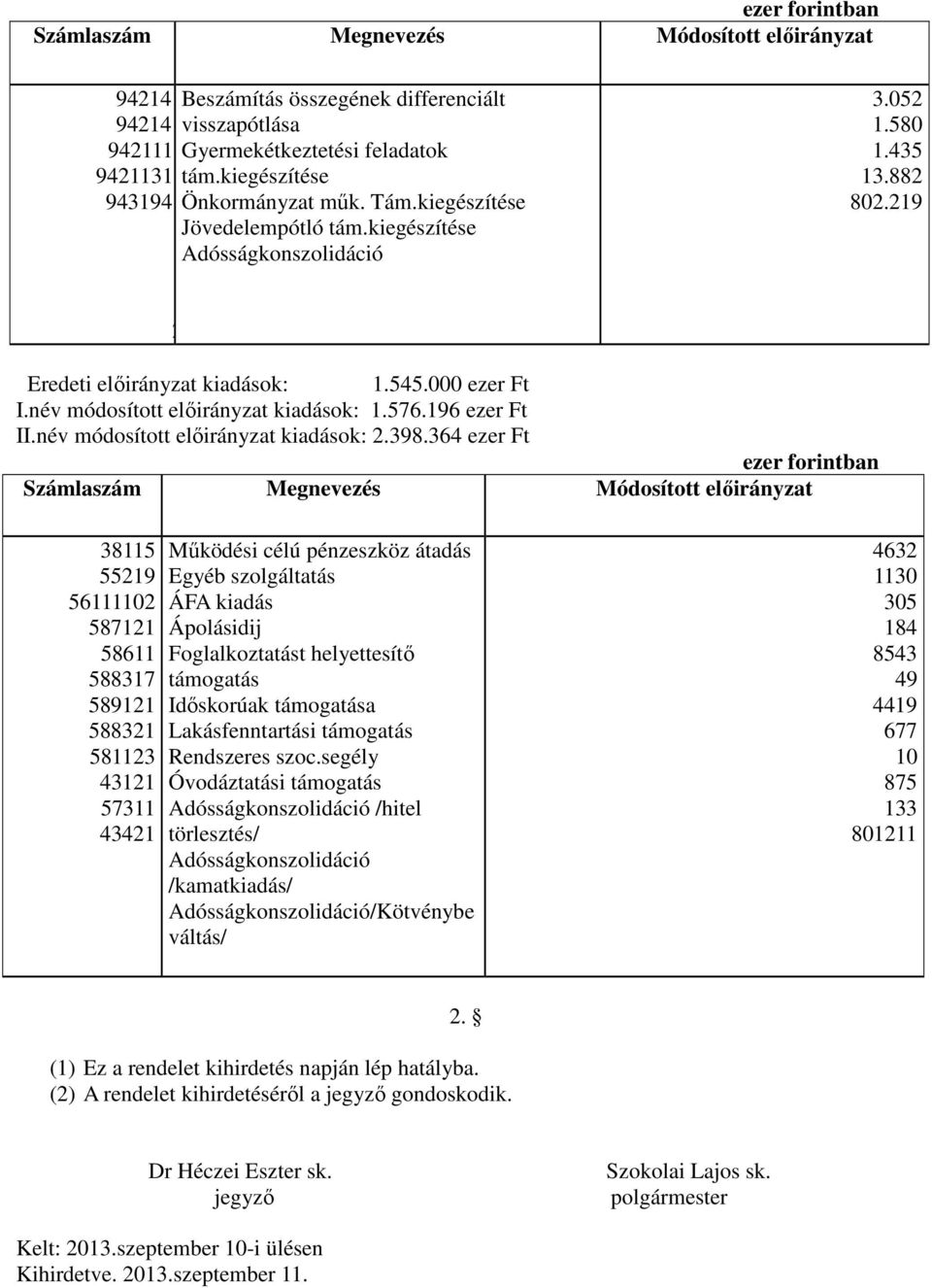 000 ezer Ft I.név módosított előirányzat kiadások: 1.576.196 ezer Ft II.név módosított előirányzat kiadások: 2.398.