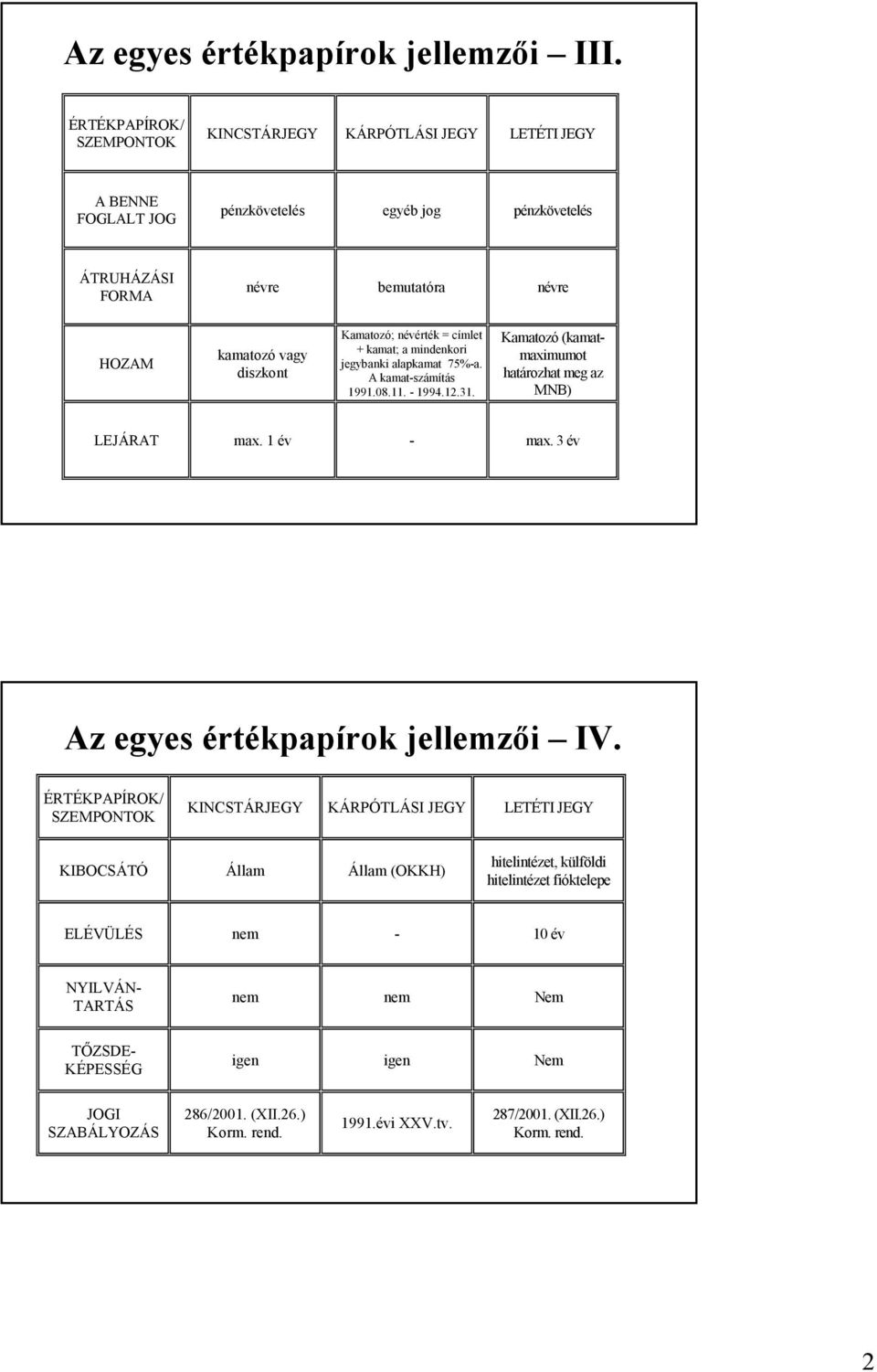 mindenkori jegybanki alapkamat 75%a. A kamatszámítás 1991.08.11. 1994.12.31. Kamatozó (kamatmaximumot határozhat meg az MNB) LEJÁRAT max. 1 év max.