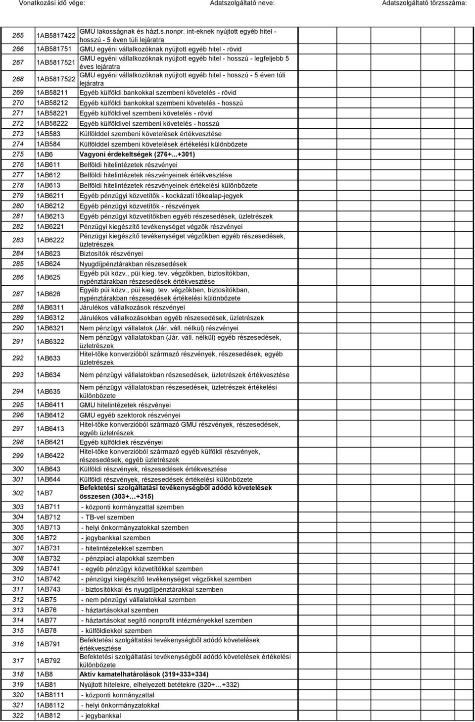 hosszú - legfeljebb 5 1AB5817521 éves lejáratra 268 GMU egyéni vállalkozóknak nyújtott egyéb hitel - hosszú - 5 éven túli 1AB5817522 lejáratra 269 1AB58211 Egyéb külföldi bankokkal szembeni követelés