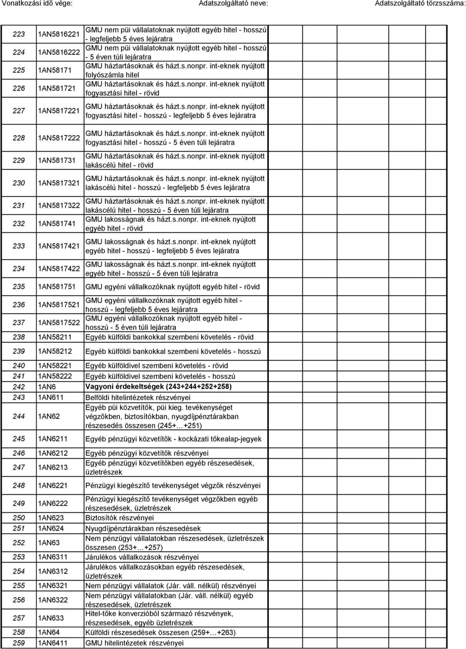 s.nonpr. int-eknek nyújtott fogyasztási hitel - hosszú - legfeljebb 5 éves lejáratra 228 1AN5817222 229 1AN581731 230 1AN5817321 GMU háztartásoknak és házt.s.nonpr. int-eknek nyújtott fogyasztási hitel - hosszú - 5 éven túli lejáratra GMU háztartásoknak és házt.