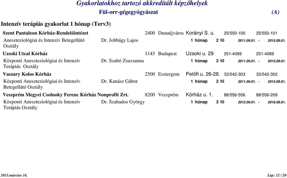 Szabó Zsuzsanna 1 hónap 2 fő 2011.09.01. - 2015.09.01. Terápiás Osztály Vaszary Kolos Kórház 2500 Esztergom Petőfi u. 26-28. 33/542-303 33/542-302 Központi Aneszteziológiai és Intenzív Dr.