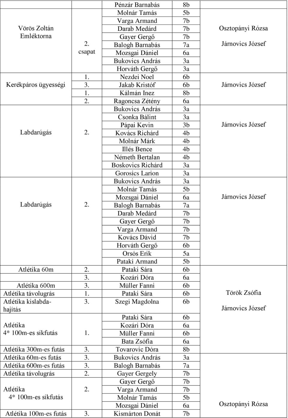 Ragoncsa Zétény 6a Bukovics András 3a Csonka Bálint 3a Pápai Kevin 3b Kovács Richárd 4b Molnár Márk 4b Illés Bence 4b Németh Bertalan 4b Boskovics Richárd 3a Gorosics Larion 3a Bukovics András 3a