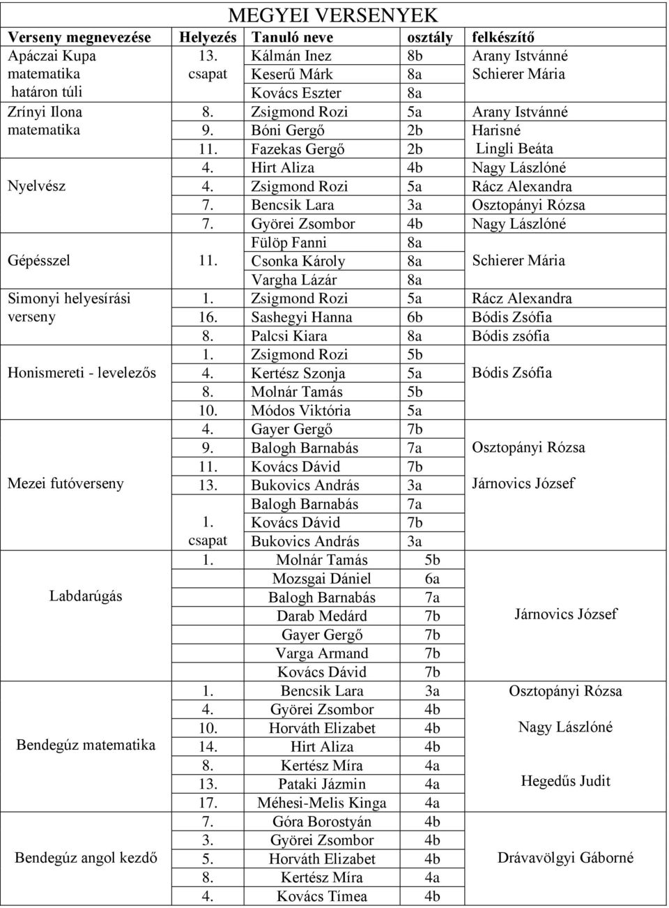 Fazekas Gergő 2b Lingli Beáta 4. Hirt Aliza 4b Nagy Lászlóné Nyelvész 4. Zsigmond Rozi 5a Rácz Alexandra 7. Bencsik Lara 3a Osztopányi Rózsa 7.