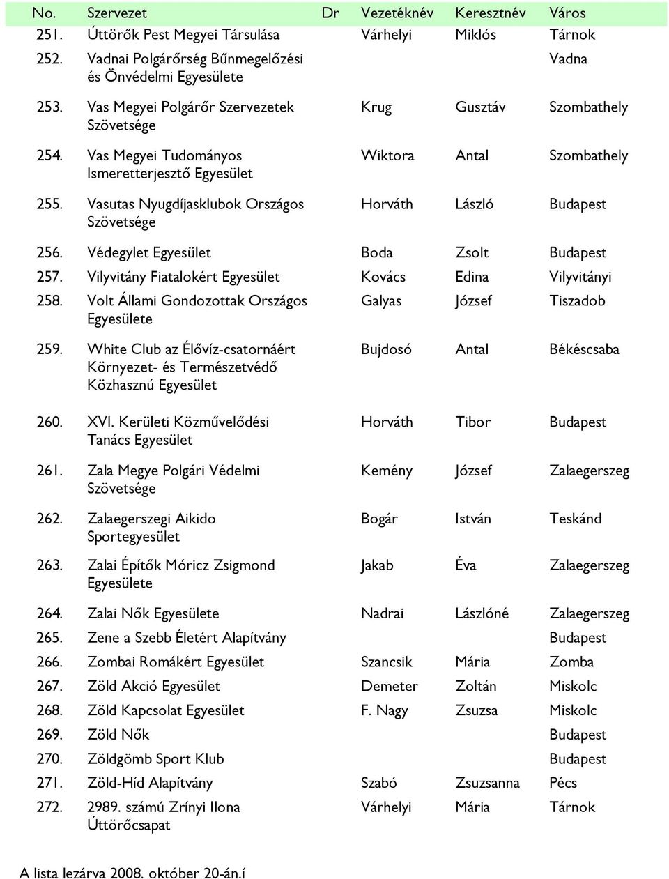 Vilyvitány Fiatalokért Kovács Edina Vilyvitányi 258. Volt Állami Gondozottak Országos e Galyas József Tiszadob 259. White Club az Élővíz-csatornáért Környezet- és Természetvédő Közhasznú 260. XVI.