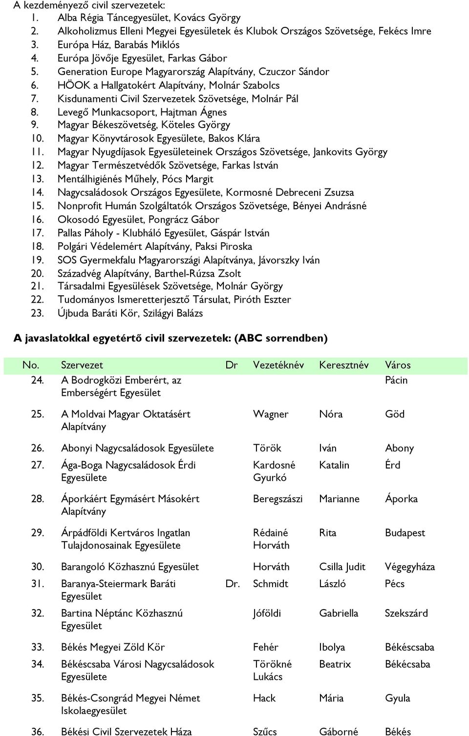 Levegő Munkacsoport, Hajtman Ágnes 9. Magyar Békeszövetség, Köteles György 10. Magyar Könyvtárosok e, Bakos Klára 11. Magyar Nyugdíjasok einek Országos, Jankovits György 12.