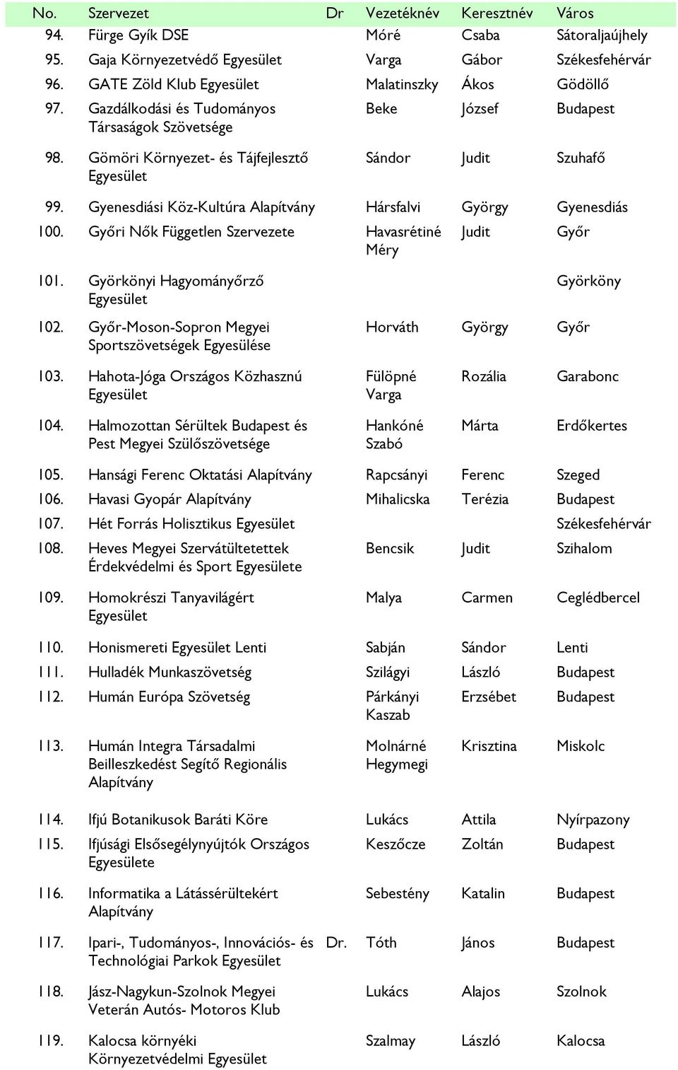 Györkönyi Hagyományőrző 102. Győr-Moson-Sopron Megyei Sportszövetségek Egyesülése Györköny Horváth György Győr 103. Hahota-Jóga Országos Közhasznú Fülöpné Varga Rozália Garabonc 104.