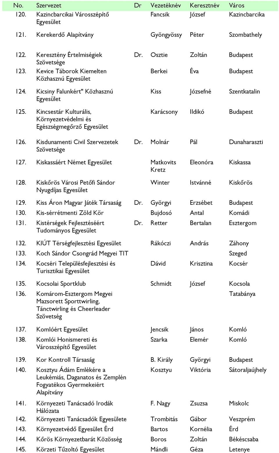 Osztie Zoltán Berkei Éva Kiss Józsefné Szentkatalin Karácsony Ildikó Dr. Molnár Pál Dunaharaszti 127. Kiskassáért Német Matkovits Kretz Eleonóra Kiskassa 128.