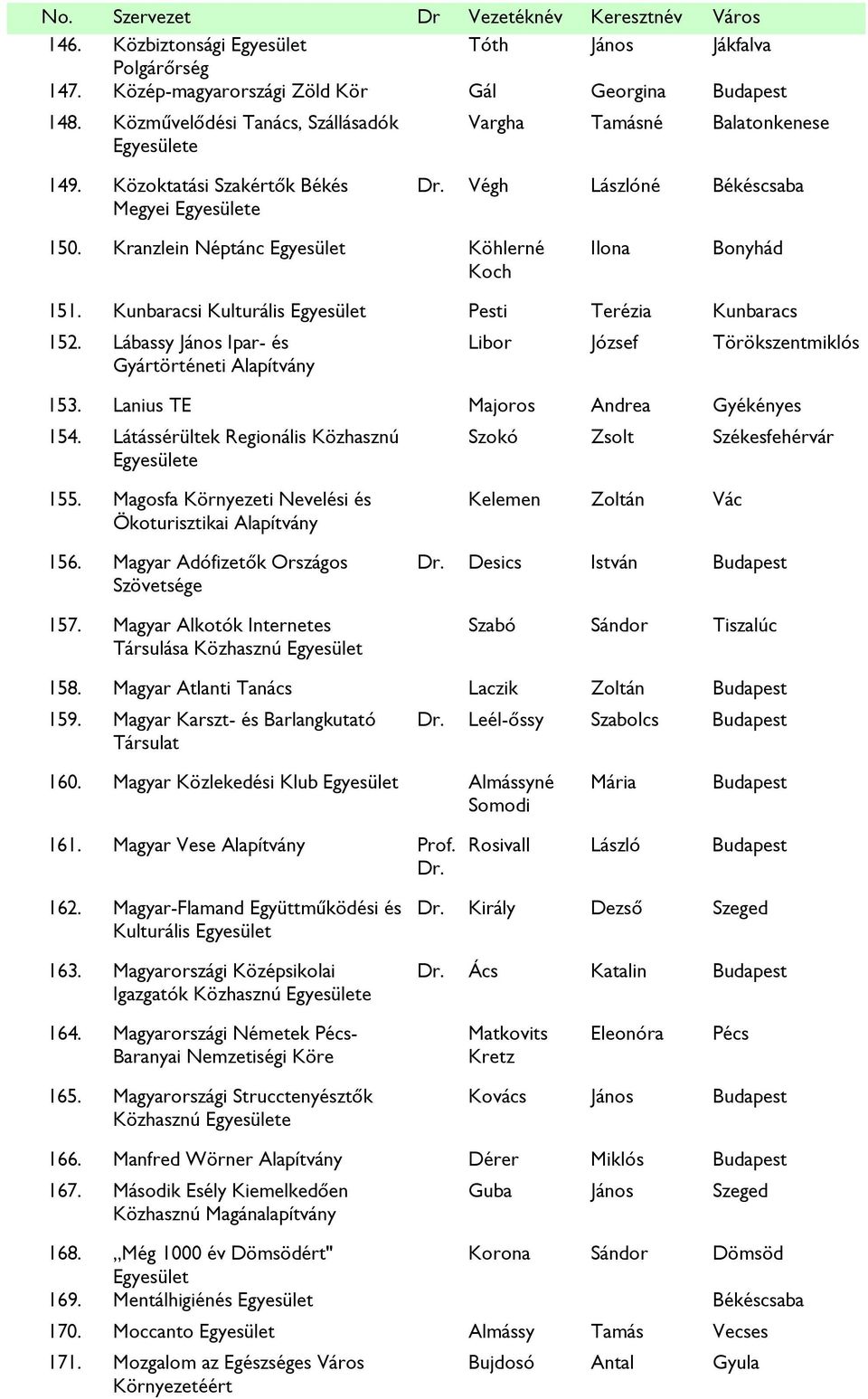 Lábassy János Ipar- és Gyártörténeti Libor József Törökszentmiklós 153. Lanius TE Majoros Andrea Gyékényes 154. Látássérültek Regionális Közhasznú e Szokó Zsolt Székesfehérvár 155.