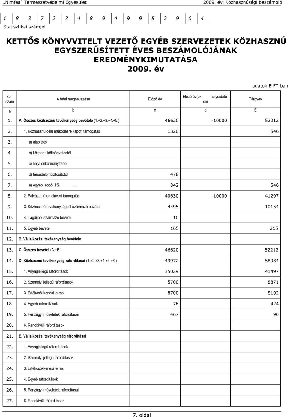 a) alapítótól 4. b) központi költségvetéstől 5. c) helyi önkormányzattól 6. d) társadalombiztosítótól 478 7. e) egyéb, ebből 1%... 842 546 8. 2. Pályázati úton elnyert támogatás 40630-10000 41297 9.