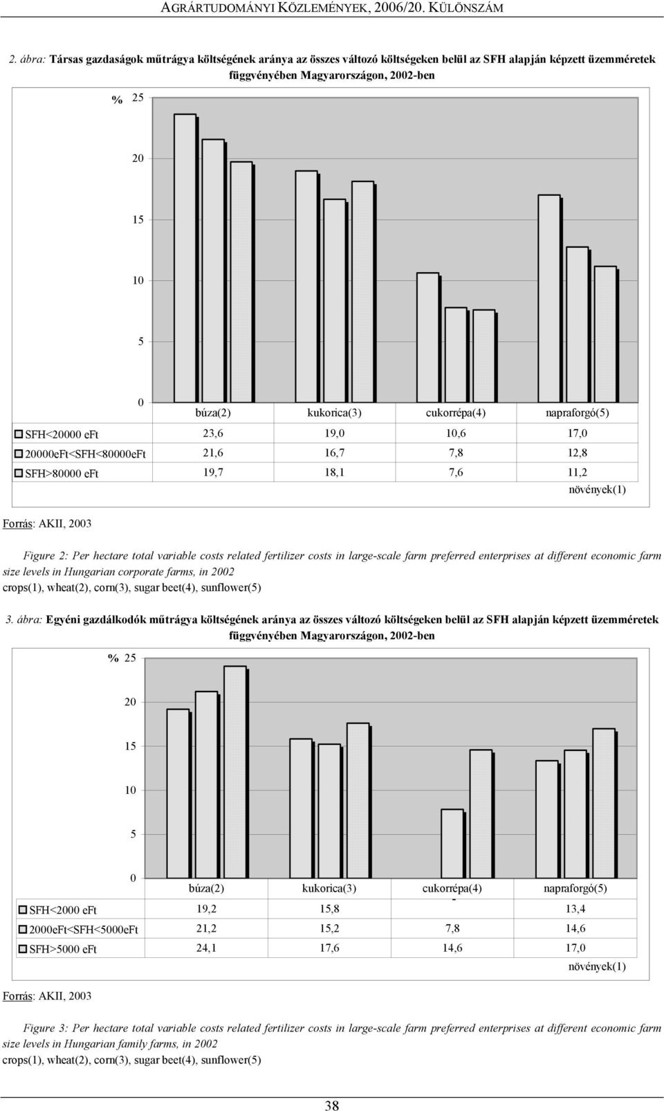 total variable costs related fertilizer costs in large-scale farm preferred enterprises at different economic farm size levels in Hungarian corporate farms, in 2002 crops(1), wheat(2), corn(3), sugar