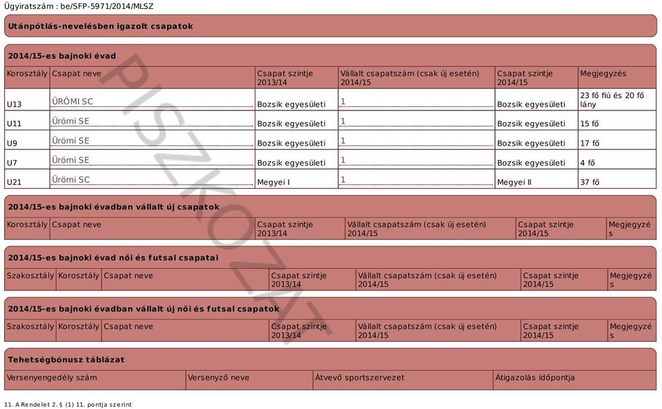 I 1 Megyei II 37 fő -es bajnoki évadban vállalt új csapatok Korosztály Csapat neve 2013/14 Vállalt csapatszám (csak új esetén) Megjegyzé s -es bajnoki évad női és futsal csapatai Szakosztály