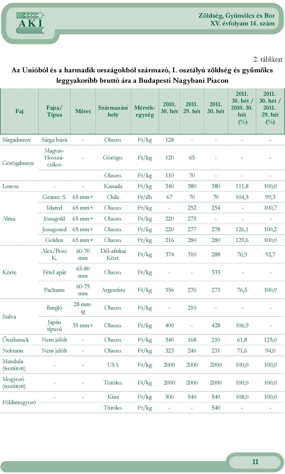 Ft/kg 110 70 - - - Lencse - - Kanada Ft/kg 340 380 380 111,8 100,0 Alma Körte Szilva Granny S. 65 mm+ Chile Ft/db 67 70 70 104,5 99,3 Idared 65 mm+ Olaszo.