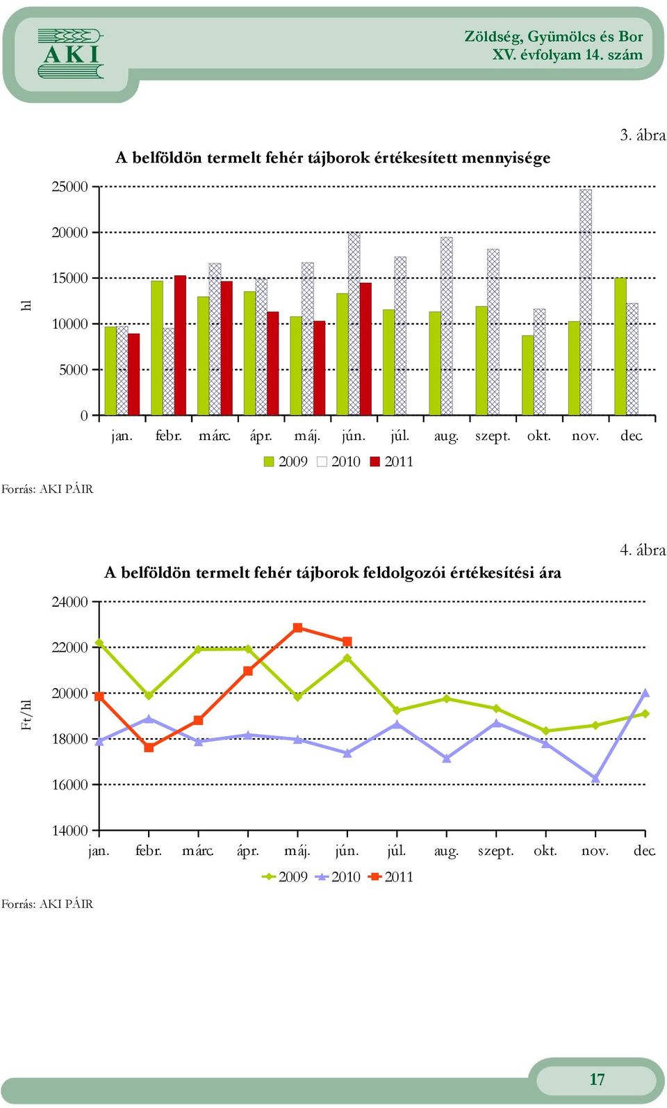 dec. 2009 2010 2011 24000 A belföldön termelt fehér tájborok feldolgozói értékesítési ára 4.