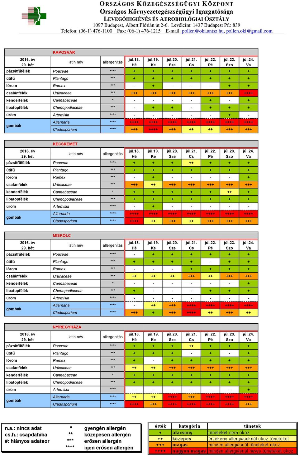 kenderfélék Cannabaceae * + + + + + ++ + üröm Artemisia **** - + - - - - - Alternaria **** ++++ ++++ ++++ ++++ ++++ ++++ ++++ Cladosporium **** ++++ ++ +++ ++ +++ +++ +++ MISKOLC pázsitfűfélék