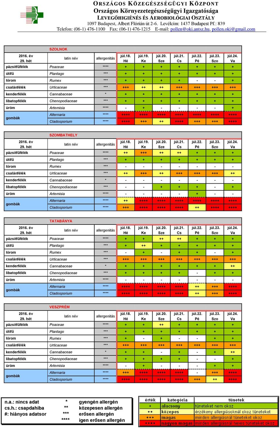 +++ +++ ++ kenderfélék Cannabaceae * - - - - - - - libatopfélék Chenopodiaceae *** - - + + + - + üröm Artemisia **** - - - - + - - Alternaria **** ++ ++++ ++++ ++++ ++++ ++++ ++++ Cladosporium ****