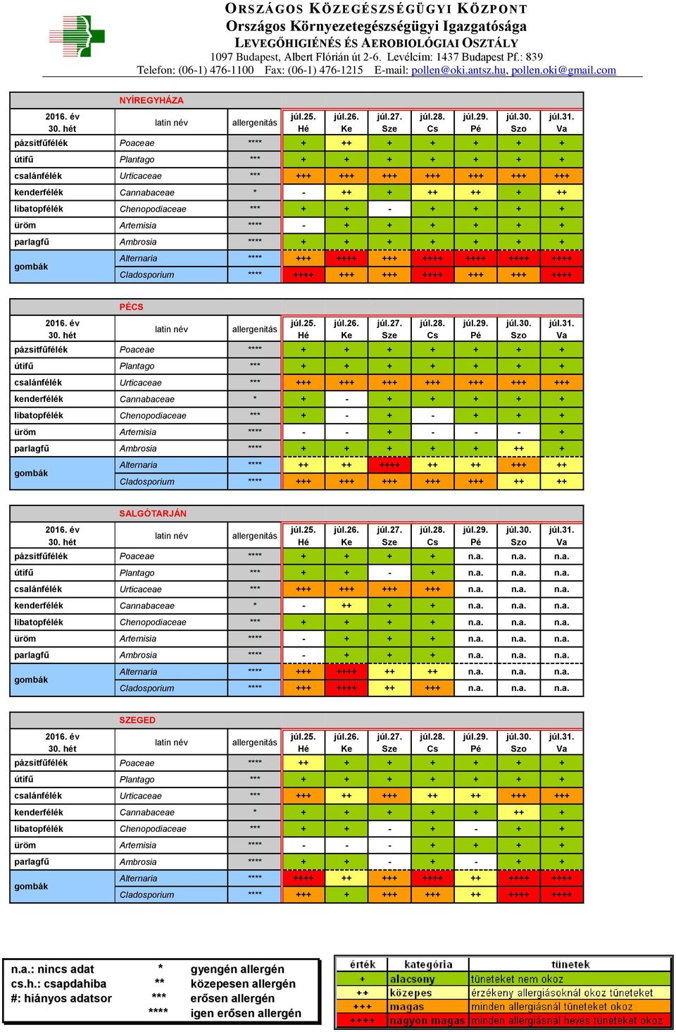 - + + + üröm Artemisia **** - - + - - - + parlagfű Ambrosia **** + + + + + ++ + Alternaria **** ++ ++ ++++ ++ ++ +++ ++ Cladosporium **** +++ +++ +++ +++ +++ ++ ++ SALGÓTARJÁN pázsitfűfélék Poaceae