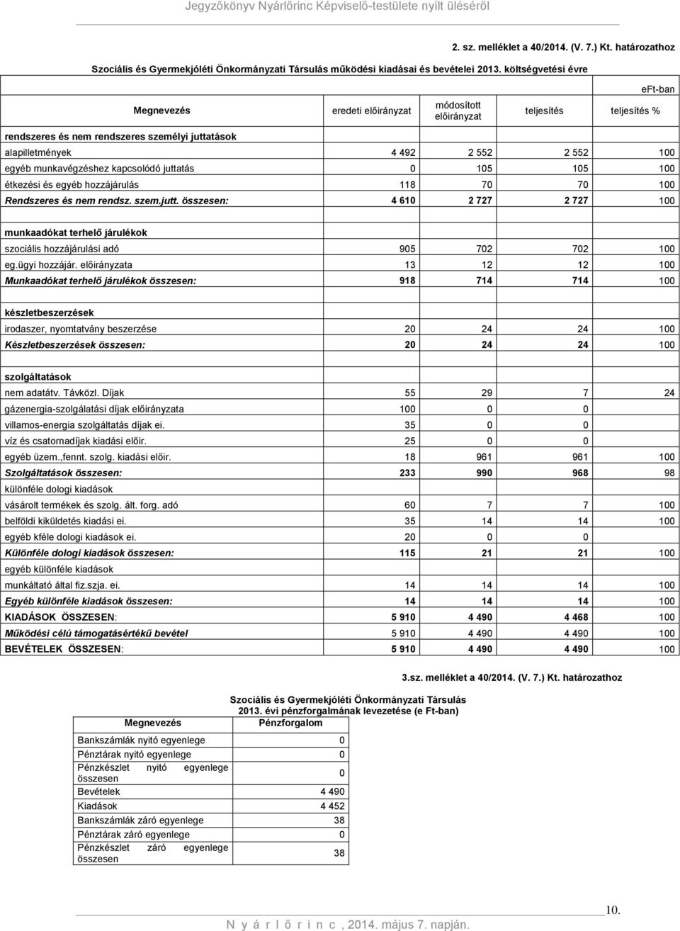 munkavégzéshez kapcsolódó juttatás 0 105 105 100 étkezési és egyéb hozzájárulás 118 70 70 100 Rendszeres és nem rendsz. szem.jutt. összesen: 4 610 2 727 2 727 100 munkaadókat terhelő járulékok szociális hozzájárulási adó 905 702 702 100 eg.