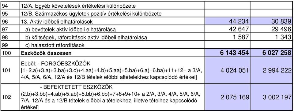 ráfordítások 100 Eszközök összesen 6 143 454 6 027 258 101 102 Ebbıl: - FORGÓESZKÖZÖK [1+2.a)+3.a)+3.ba)+3.c)+4.aa)+4.b)+5.aa)+5.ba)+6.