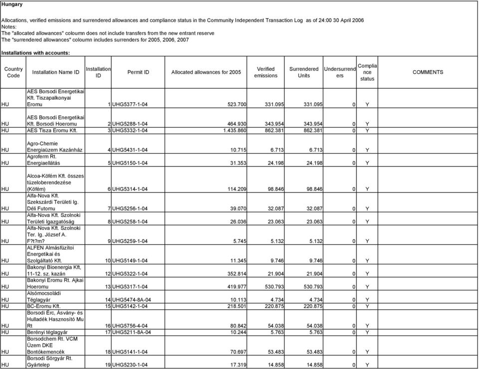 Name ID Installation ID Permit ID Allocated allowances for 2005 Verified emissions Surrendered Units Complia Undersurrend nce ers status COMMENTS AES Borsodi Energetikai Kft.