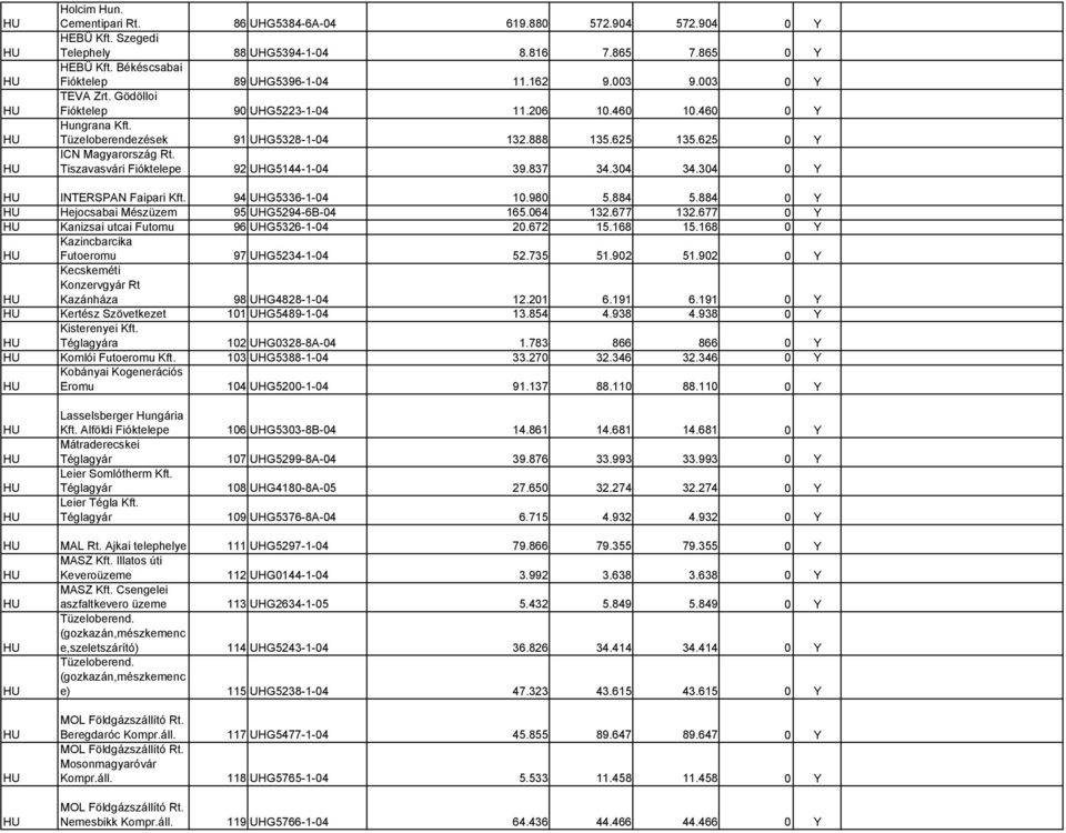 Tiszavasvári Fióktelepe 92 UHG5144-1-04 39.837 34.304 34.304 0 Y INTERSPAN Faipari Kft. 94 UHG5336-1-04 10.980 5.884 5.884 0 Y Hejocsabai Mészüzem 95 UHG5294-6B-04 165.064 132.677 132.
