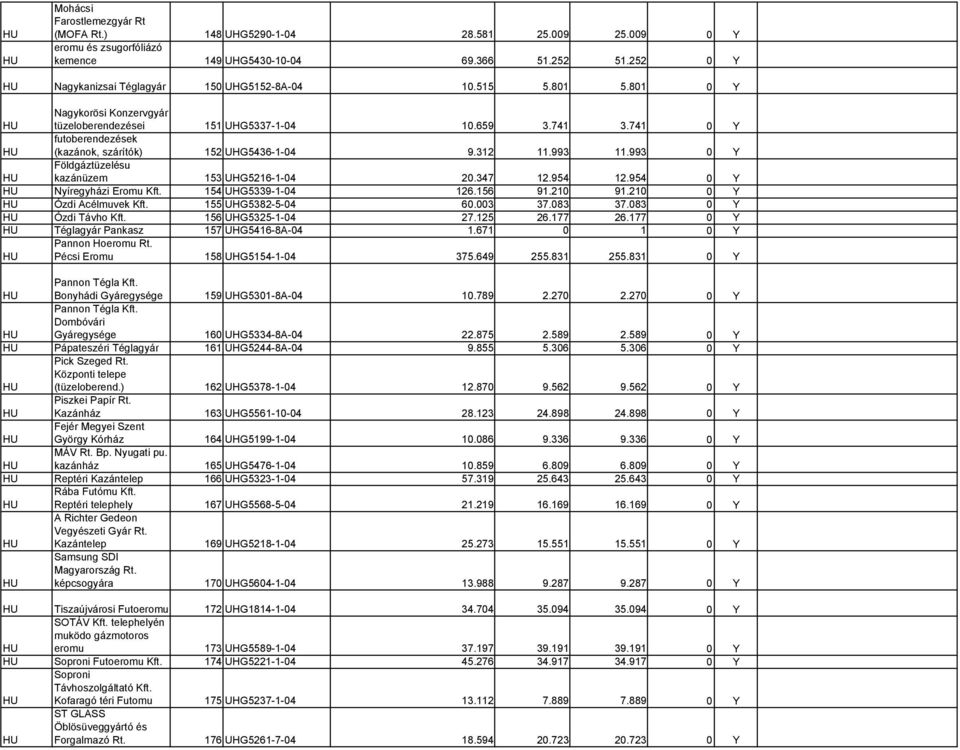 993 0 Y Földgáztüzelésu kazánüzem 153 UHG5216-1-04 20.347 12.954 12.954 0 Y Nyíregyházi Eromu Kft. 154 UHG5339-1-04 126.156 91.210 91.210 0 Y Ózdi Acélmuvek Kft. 155 UHG5382-5-04 60.003 37.083 37.