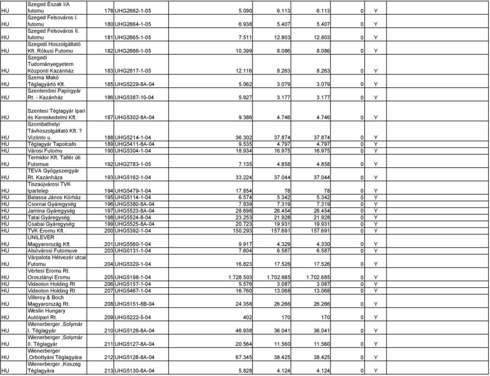 185 UHG5229-8A-04 5.062 3.079 3.079 0 Y Szentendrei Papírgyár Rt. - Kazánház 186 UHG5387-10-04 5.927 3.177 3.177 0 Y Szentesi Téglagyár Ipari és Kereskedelmi Kft. 187 UHG5302-8A-04 9.386 4.746 4.