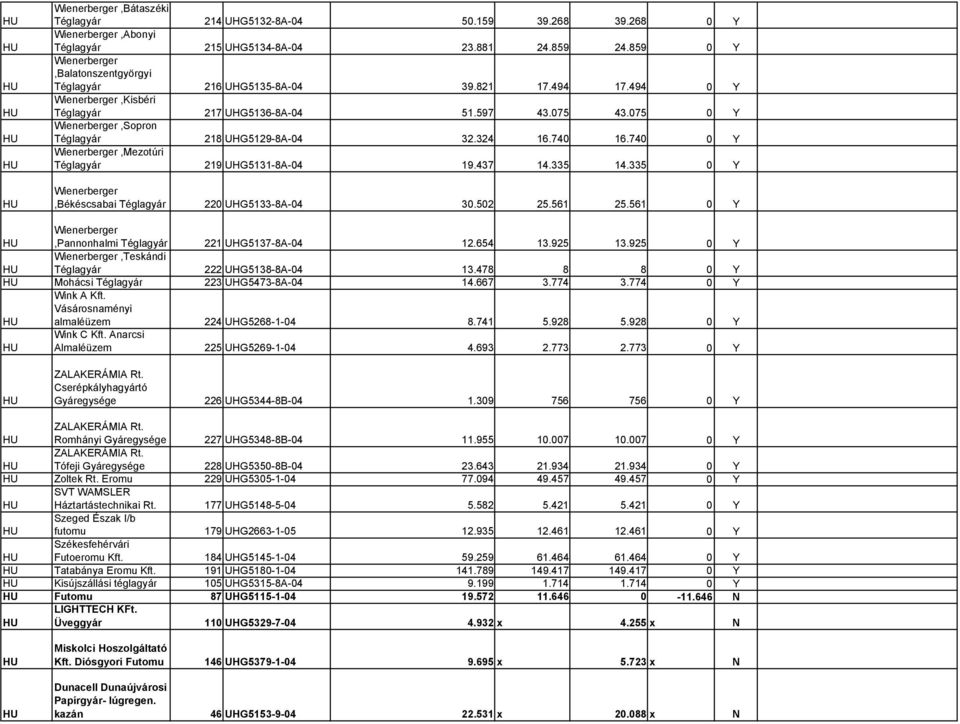 075 0 Y Wienerberger,Sopron Téglagyár 218 UHG5129-8A-04 32.324 16.740 16.740 0 Y Wienerberger,Mezotúri Téglagyár 219 UHG5131-8A-04 19.437 14.335 14.