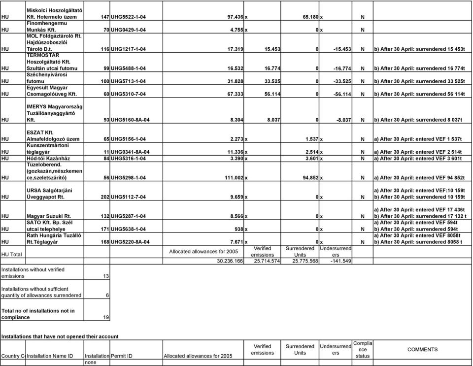 774 N b) After 30 April: surrendered 16 774t Széchenyivárosi futomu 100 UHG5713-1-04 31.828 33.525 0-33.525 N b) After 30 April: surrendered 33 525t Egyesült Magyar Csomagolóüveg Kft.