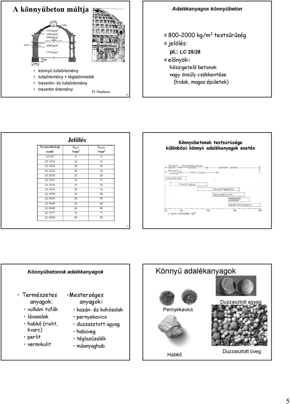 : LC 25/28 előnyök: hőszigetelő betonok nagy önsúly csökkentése (hidak, magas épületek) Jelölés Könnyűbetonok testsűrűsége különböző könnyű adalékanyagok esetén 27