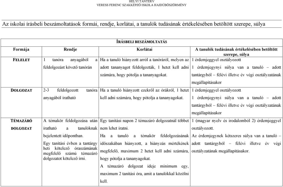 feldolgozott tanóra TÉMAZÁRÓ DOLGOZAT anyagából íratható A témakör feldolgozása után íratható a tanulóknak bejelentett időpontban.