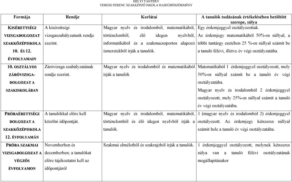 informatikából és a szakmacsoportos alapozó többi tantárgy esetében 25 %-os súllyal számít be 10. ÉS 12. ismeretekből írják a tanulók. a tanuló félévi, illetve év végi osztályzatába. ÉVFOLYAMAIN 10.