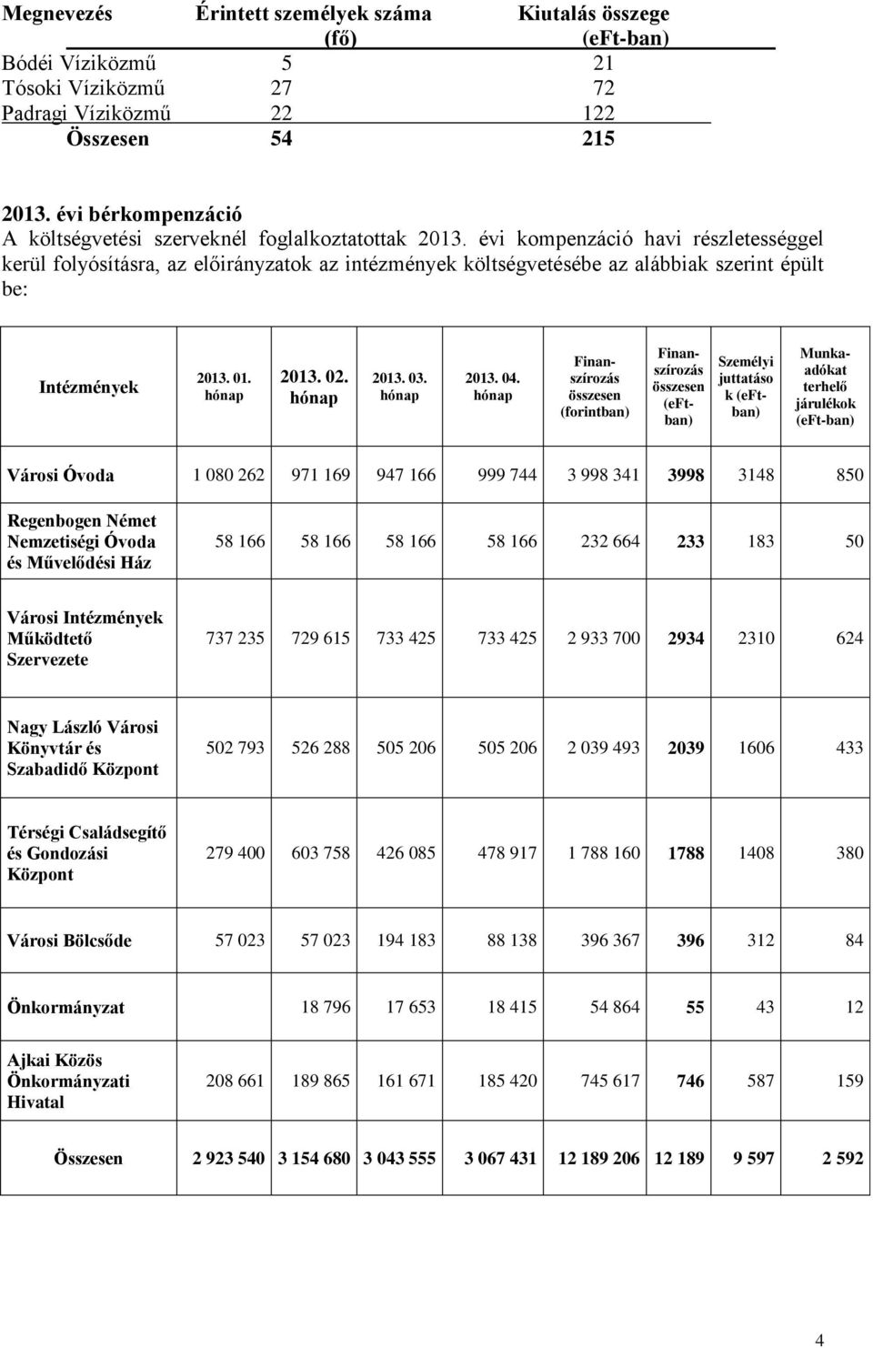 évi kompenzáció havi részletességgel kerül folyósításra, az előirányzatok az intézmények költségvetésébe az alábbiak szerint épült be: Intézmények 2013. 01. hónap 2013. 02. hónap 2013. 03. hónap 2013. 04.