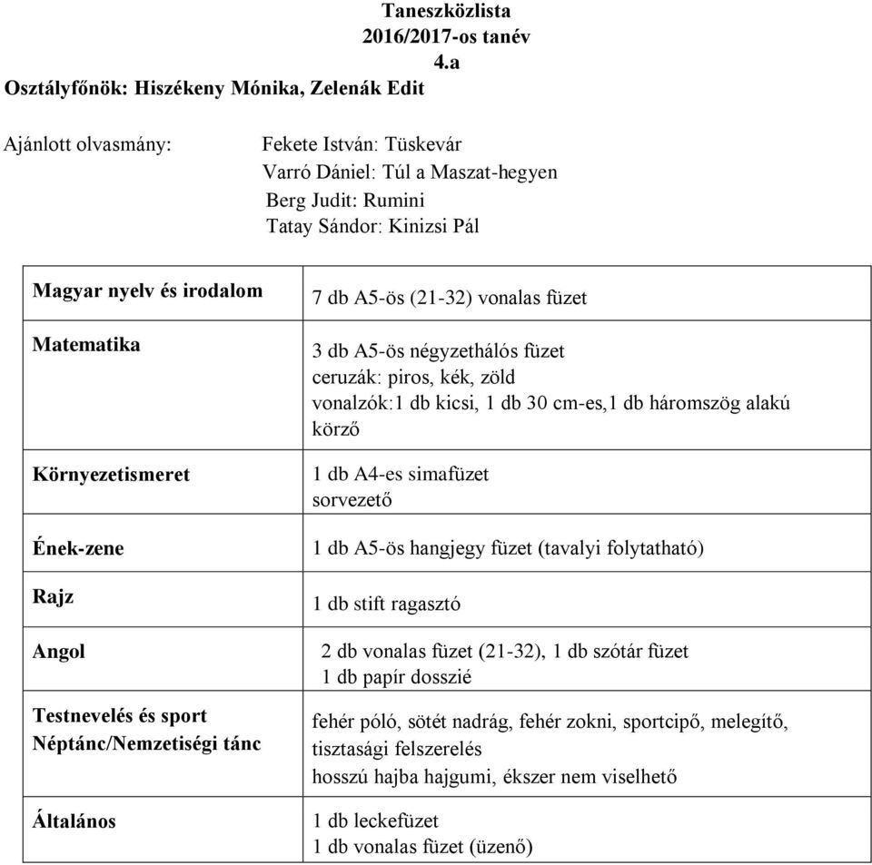 Környezetismeret Angol és sport Néptánc/Nemzetiségi tánc Általános 7 db A5-ös (21-32) vonalas füzet 3 db A5-ös négyzethálós füzet ceruzák: piros, kék, zöld vonalzók:1 db kicsi, 1 db 30