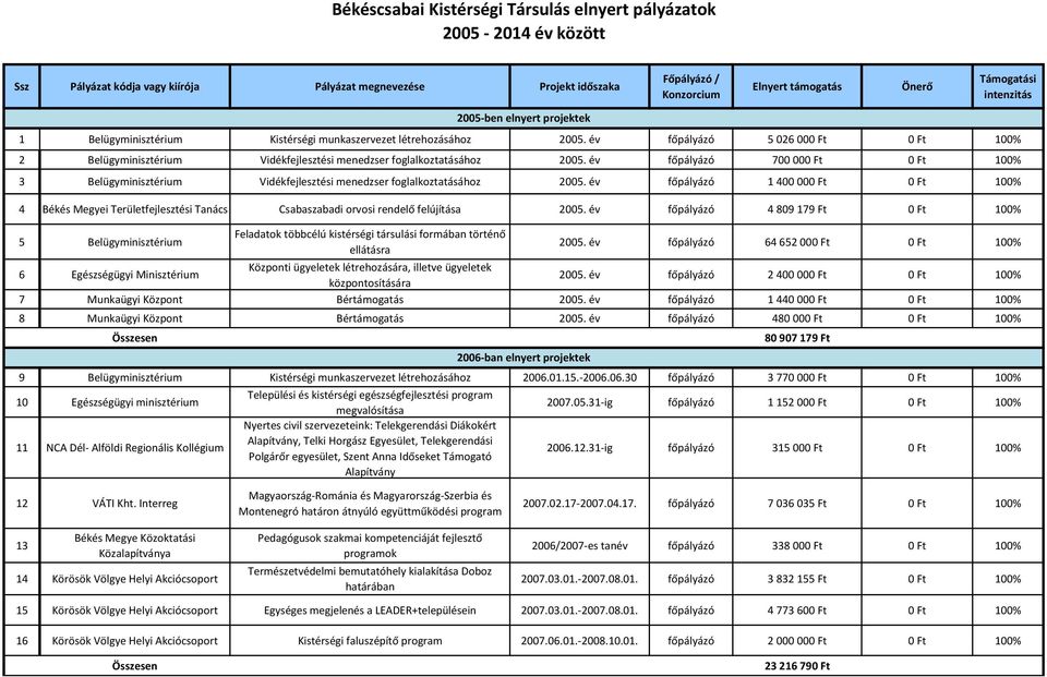 év főpályázó 700 000 Ft 0 Ft 100% 3 Belügyminisztérium Vidékfejlesztési menedzser foglalkoztatásához 2005.