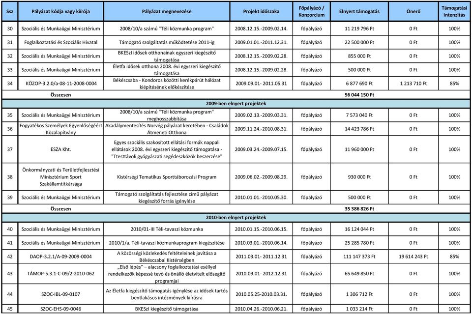 Foglalkoztatási és Szociális Hivatal Támogató szolgáltatás működtetése 2011-ig 2009.01.01.-2011.12.31.