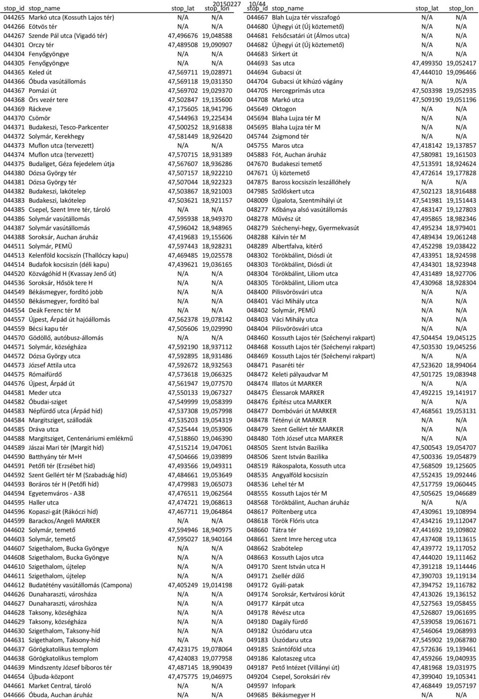 044683 Sírkert út N/A N/A 044305 Fenyőgyöngye N/A N/A 044693 Sas utca 47,499350 19,052417 044365 Keled út 47,569711 19,028971 044694 Gubacsi út 47,444010 19,096466 044366 Óbuda vasútállomás 47,569118