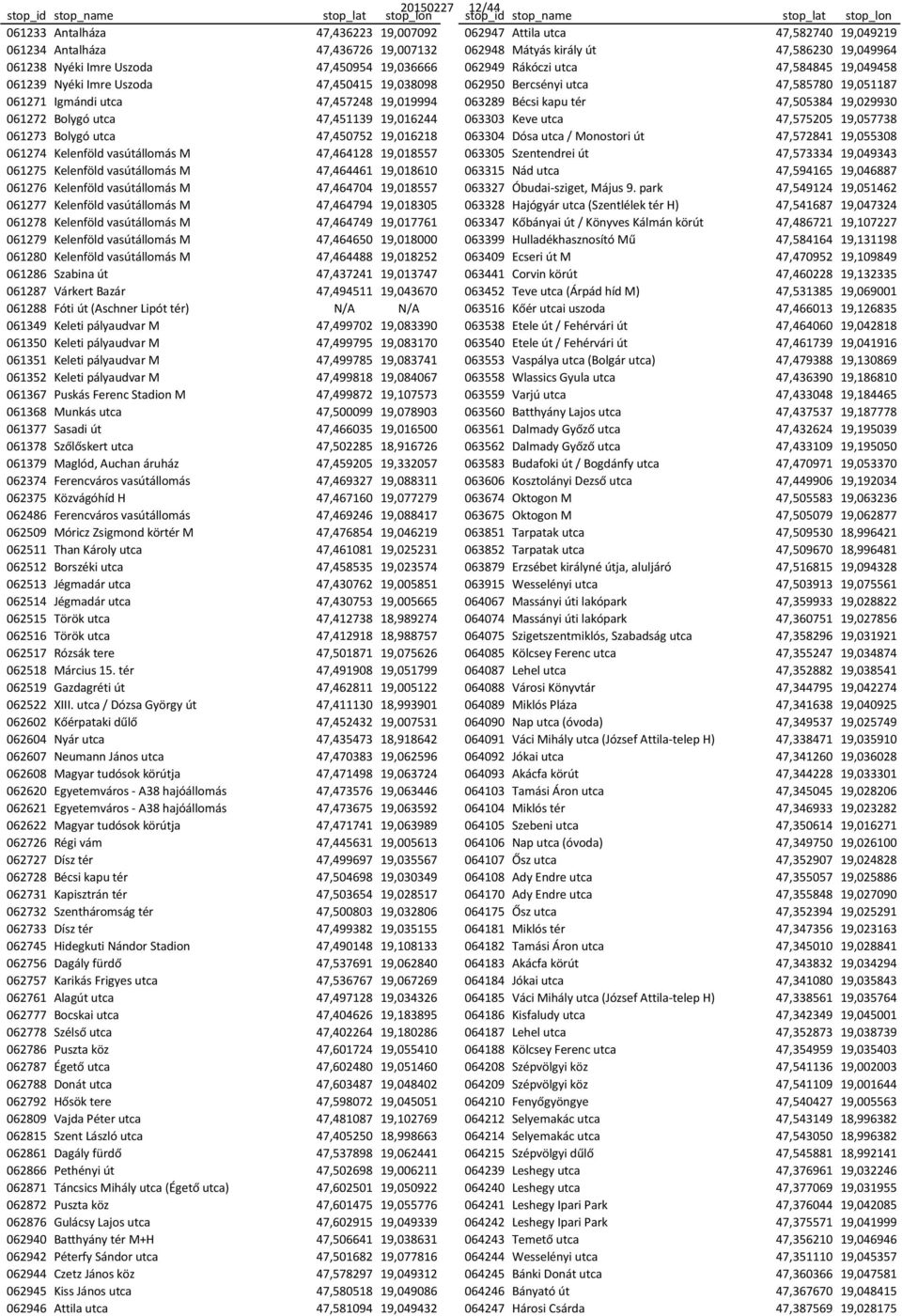 19,019994 063289 Bécsi kapu tér 47,505384 19,029930 061272 Bolygó utca 47,451139 19,016244 063303 Keve utca 47,575205 19,057738 061273 Bolygó utca 47,450752 19,016218 063304 Dósa utca / Monostori út