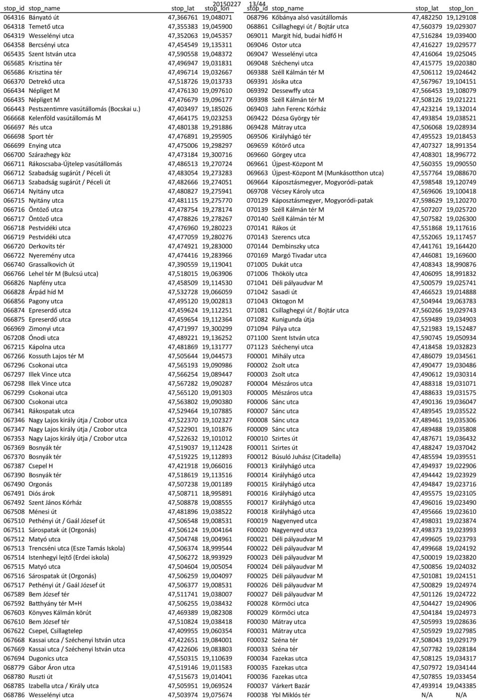 065435 Szent István utca 47,590558 19,048372 069047 Wesselényi utca 47,416064 19,025045 065685 Krisztina tér 47,496947 19,031831 069048 Széchenyi utca 47,415775 19,020380 065686 Krisztina tér