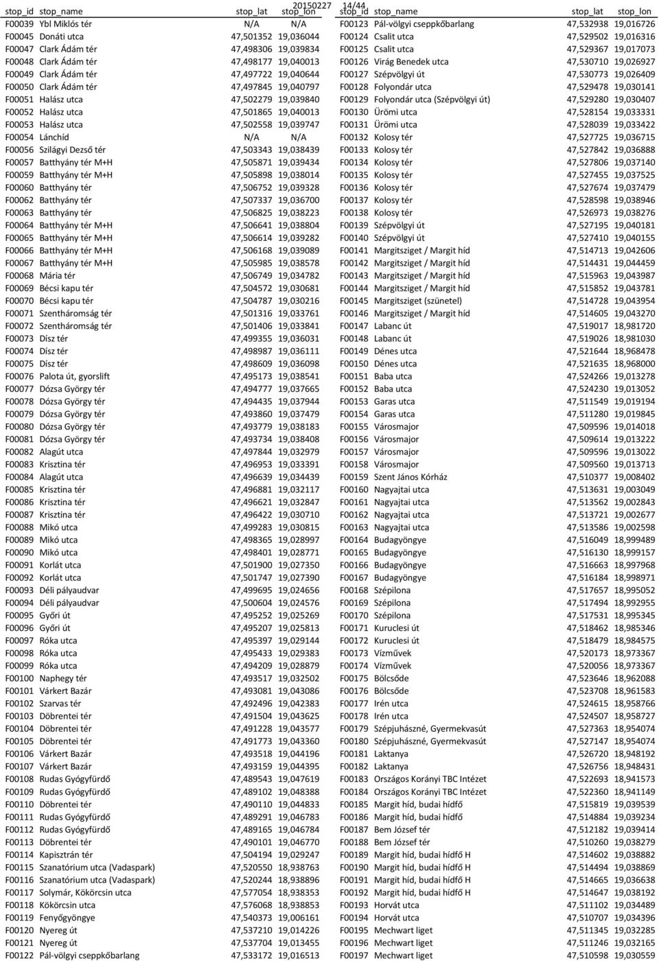 47,497722 19,040644 F00127 Szépvölgyi út 47,530773 19,026409 F00050 Clark Ádám tér 47,497845 19,040797 F00128 Folyondár utca 47,529478 19,030141 F00051 Halász utca 47,502279 19,039840 F00129